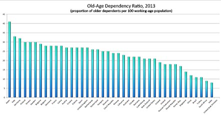 Old-Age Dependency Ratio